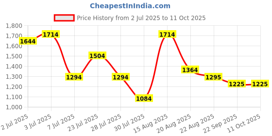 myntra.com GRIFFEL Pure Cotton T-shirt with Shorts griffel Price History Graph from 2 Jul 2025 to 10 Oct 2025
