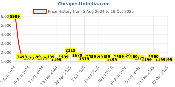 myntra.com GRIFFEL Pure Cotton T-Shirt With Shorts Co-Ords griffel Price History Graph from 5 Aug 2024 to 16 Oct 2025
