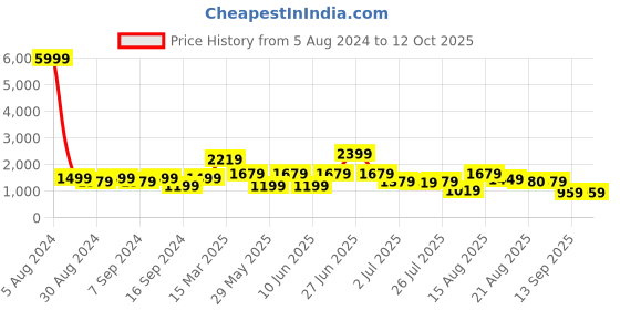 myntra.com GRIFFEL Pure Cotton T-Shirt With Shorts Co-Ords griffel Price History Graph from 5 Aug 2024 to 12 Oct 2025
