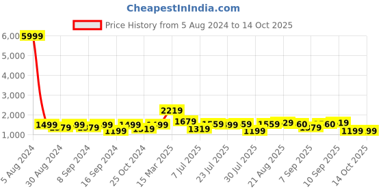 myntra.com GRIFFEL Pure Cotton T-Shirt With Shorts Co-Ords griffel Price History Graph from 5 Aug 2024 to 14 Oct 2025
