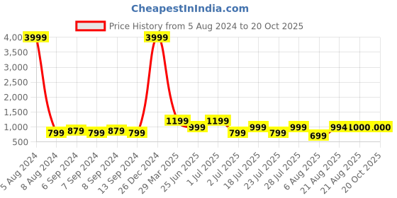 myntra.com GRIFFEL Round Neck Applique Cotton Oversized T-shirt griffel Price History Graph from 5 Aug 2024 to 20 Oct 2025