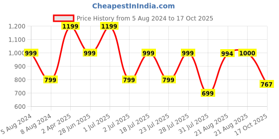 myntra.com GRIFFEL Round Neck Applique Cotton Oversized T-shirt griffel Price History Graph from 5 Aug 2024 to 17 Oct 2025
