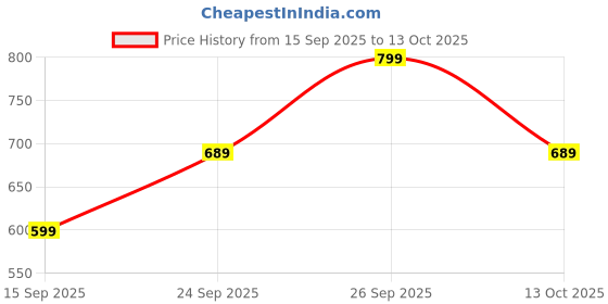 myntra.com GRIFFEL Round Neck Cotton Oversized Applique T-shirt griffel Price History Graph from 15 Sep 2025 to 13 Oct 2025