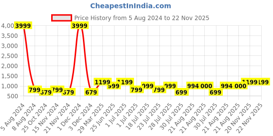 myntra.com GRIFFEL Round Neck Drop-Shoulder Sleeves Cotton Oversized T-shirt griffel Price History Graph from 5 Aug 2024 to 22 Nov 2025