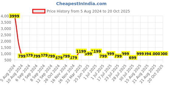 myntra.com GRIFFEL Round Neck Drop-Shoulder Sleeves Cotton Oversized T-shirt griffel Price History Graph from 5 Aug 2024 to 20 Oct 2025