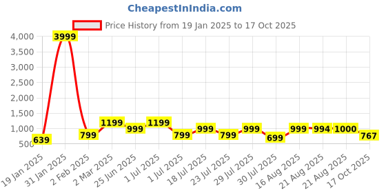 myntra.com GRIFFEL Round Neck Drop-Shoulder Sleeves Cotton Oversized T-shirt griffel Price History Graph from 19 Jan 2025 to 17 Oct 2025
