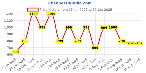 myntra.com GRIFFEL Round Neck Drop-Shoulder Sleeves Oversized Cotton T-shirt griffel Price History Graph from 15 Jan 2025 to 16 Oct 2025