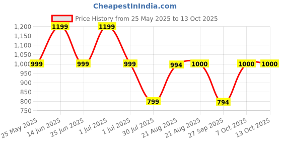 myntra.com GRIFFEL Round Neck Drop-Shoulder Sleeves Oversized Cotton T-shirt griffel Price History Graph from 25 May 2025 to 12 Oct 2025