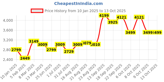 myntra.com GRIFFEL Round Neck Long Sleeves Tracksuits griffel Price History Graph from 10 Jan 2025 to 13 Oct 2025