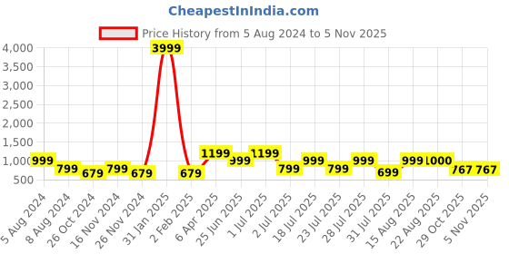 myntra.com GRIFFEL Round Neck Oversized T-shirt griffel Price History Graph from 5 Aug 2024 to 5 Nov 2025