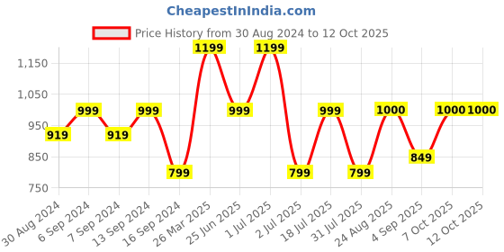 myntra.com GRIFFEL Round Neck Oversized T-shirt griffel Price History Graph from 30 Aug 2024 to 11 Oct 2025