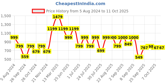 myntra.com GRIFFEL Round Neck Oversized T-shirt griffel Price History Graph from 5 Aug 2024 to 10 Oct 2025