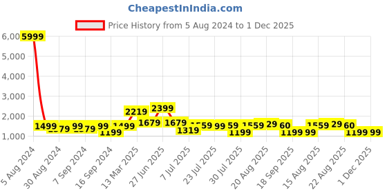 myntra.com GRIFFEL Round Neck Pure Cotton Oversized Fit T-Shirt & Shorts griffel Price History Graph from 5 Aug 2024 to 30 Nov 2025