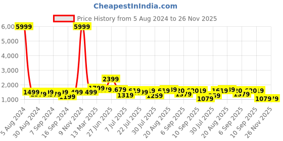 myntra.com GRIFFEL Round Neck Pure Cotton Oversized Fit T-Shirt & Shorts griffel Price History Graph from 5 Aug 2024 to 26 Nov 2025