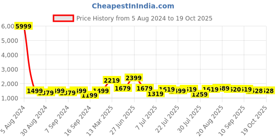 myntra.com GRIFFEL Round Neck Pure Cotton Oversized Fit T-Shirt & Shorts griffel Price History Graph from 5 Aug 2024 to 17 Oct 2025