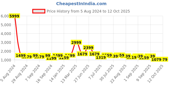 myntra.com GRIFFEL Round Neck Pure Cotton Oversized T-Shirt & Trouser griffel Price History Graph from 5 Aug 2024 to 11 Oct 2025