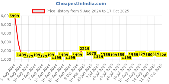 myntra.com GRIFFEL Round Neck T-Shirt & Flared Shorts Co-Ords griffel Price History Graph from 5 Aug 2024 to 17 Oct 2025