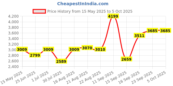 myntra.com GRIFFEL Round Neck Tracksuit griffel Price History Graph from 15 May 2025 to 5 Oct 2025