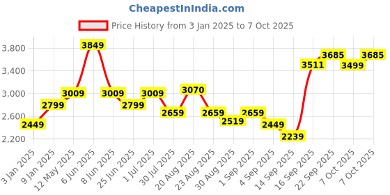 myntra.com GRIFFEL Round Neck Tracksuit griffel Price History Graph from 3 Jan 2025 to 7 Oct 2025