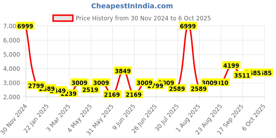 myntra.com GRIFFEL Round Neck Tracksuit griffel Price History Graph from 30 Nov 2024 to 5 Oct 2025