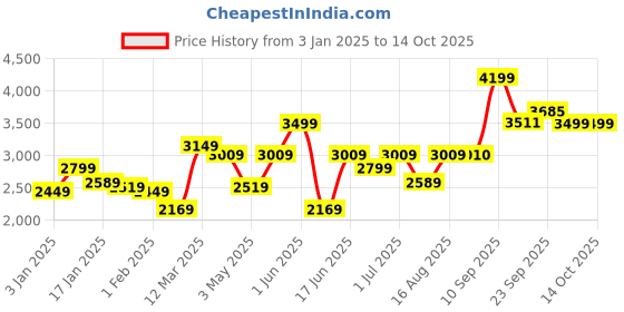 myntra.com GRIFFEL Round Neck Tracksuit griffel Price History Graph from 3 Jan 2025 to 13 Oct 2025