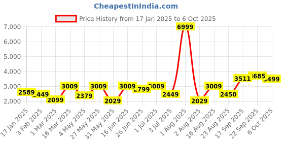 myntra.com GRIFFEL Round Neck Tracksuit griffel Price History Graph from 17 Jan 2025 to 6 Oct 2025