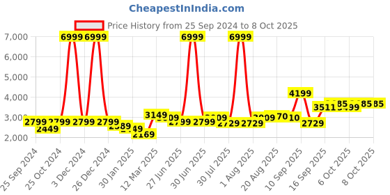 myntra.com GRIFFEL Round Neck Tracksuits griffel Price History Graph from 25 Sep 2024 to 8 Oct 2025