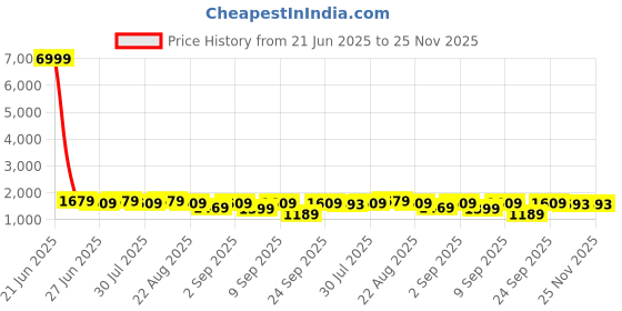 myntra.com GRIFFEL Self-Design Oversized-Fit Pure Cotton T-Shirt & Shorts Co-Ord Set griffel Price History Graph from 21 Jun 2025 to 24 Nov 2025