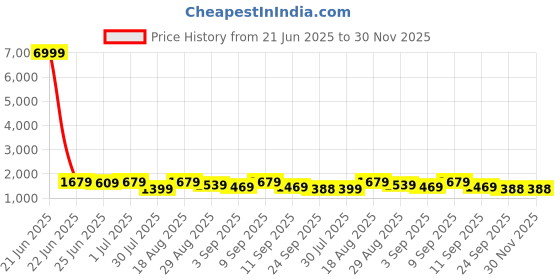 myntra.com GRIFFEL Self-Design Oversized-Fit Pure Cotton T-Shirt & Shorts Co-Ord Set griffel Price History Graph from 21 Jun 2025 to 30 Nov 2025