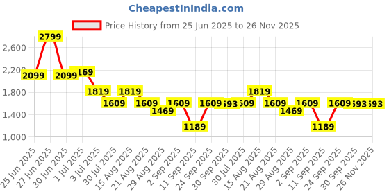 myntra.com GRIFFEL Self-Design Oversized-Fit Pure Cotton T-Shirt & Shorts Co-Ord Set griffel Price History Graph from 25 Jun 2025 to 25 Nov 2025