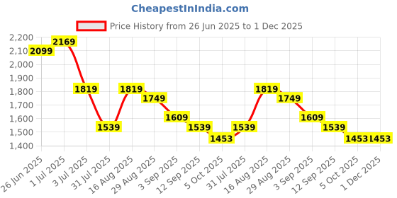myntra.com GRIFFEL Self-Design Oversized-Fit Pure Cotton T-Shirt & Shorts Co-Ord Set griffel Price History Graph from 26 Jun 2025 to 1 Dec 2025