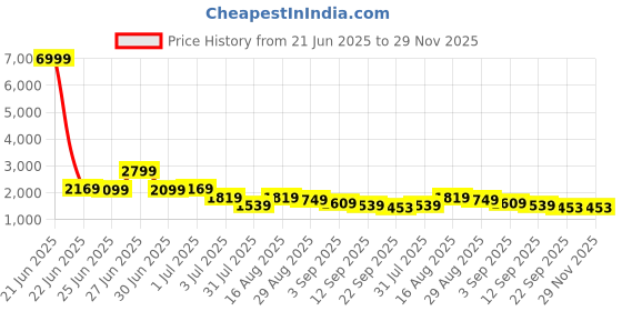 myntra.com GRIFFEL Self-Design Oversized-Fit Pure Cotton T-Shirt & Shorts Co-Ord Set griffel Price History Graph from 21 Jun 2025 to 28 Nov 2025