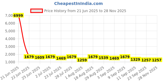 myntra.com GRIFFEL Self-Design Oversized-Fit Pure Cotton T-Shirt & Shorts Co-Ord Set griffel Price History Graph from 21 Jun 2025 to 26 Nov 2025
