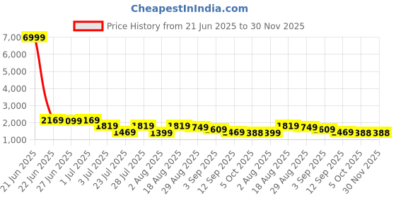 myntra.com GRIFFEL Self-Design Oversized-Fit Pure Cotton T-Shirt & Shorts Co-Ord Set griffel Price History Graph from 21 Jun 2025 to 30 Nov 2025
