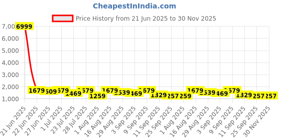 myntra.com GRIFFEL Self-Design Oversized-Fit Pure Cotton T-Shirt & Shorts Co-Ord Set griffel Price History Graph from 21 Jun 2025 to 29 Nov 2025