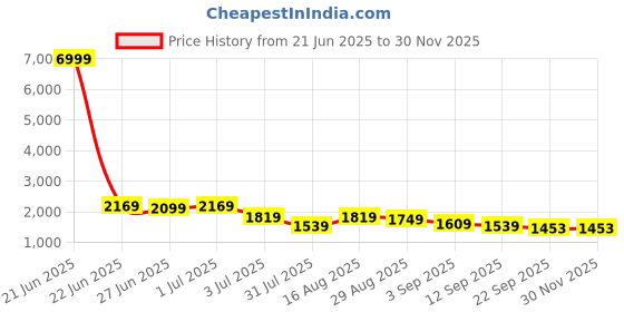 myntra.com GRIFFEL Self-Design Oversized-Fit Pure Cotton T-Shirt & Shorts Co-Ord Set griffel Price History Graph from 21 Jun 2025 to 29 Nov 2025