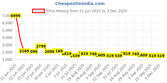 myntra.com GRIFFEL Self-Design Oversized-Fit Pure Cotton T-Shirt & Shorts Co-Ord Set griffel Price History Graph from 21 Jun 2025 to 3 Dec 2025