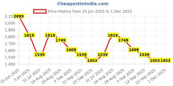 myntra.com GRIFFEL Self-Design Oversized-Fit Pure Cotton T-Shirt & Shorts Co-Ord Set griffel Price History Graph from 25 Jun 2025 to 30 Nov 2025
