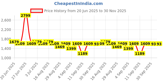 myntra.com GRIFFEL Self-Design Oversized-Fit Pure Cotton T-Shirt & Shorts Co-Ord Set griffel Price History Graph from 20 Jun 2025 to 29 Nov 2025