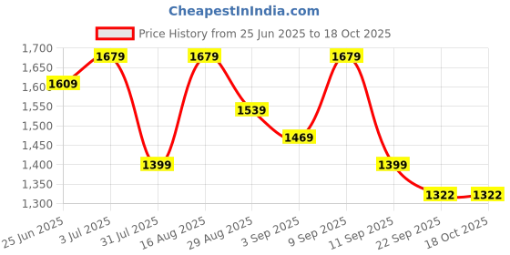 myntra.com GRIFFEL Self-Design Oversized-Fit Pure Cotton T-Shirt & Shorts Co-Ord Set griffel Price History Graph from 25 Jun 2025 to 17 Oct 2025