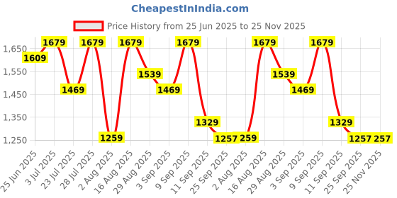 myntra.com GRIFFEL Self-Design Oversized-Fit Pure Cotton T-Shirt & Shorts Co-Ord Set griffel Price History Graph from 25 Jun 2025 to 25 Nov 2025