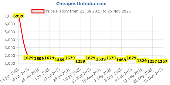 myntra.com GRIFFEL Self-Design Oversized-Fit Pure Cotton T-Shirt & Shorts Co-Ord Set griffel Price History Graph from 21 Jun 2025 to 24 Nov 2025