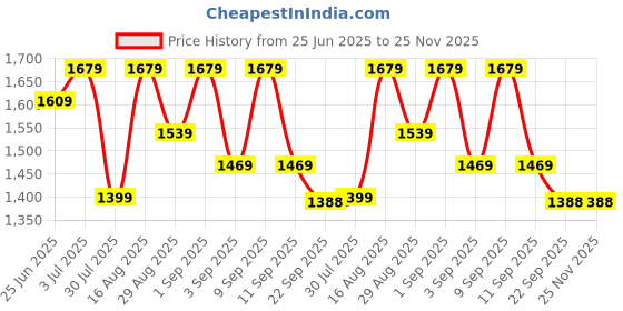 myntra.com GRIFFEL Self-Design Oversized-Fit Pure Cotton T-Shirt & Shorts Co-Ord Set griffel Price History Graph from 25 Jun 2025 to 25 Nov 2025