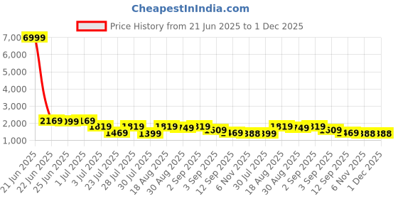 myntra.com GRIFFEL Self-Design Oversized-Fit Pure Cotton T-Shirt & Shorts Co-Ord Set griffel Price History Graph from 21 Jun 2025 to 30 Nov 2025
