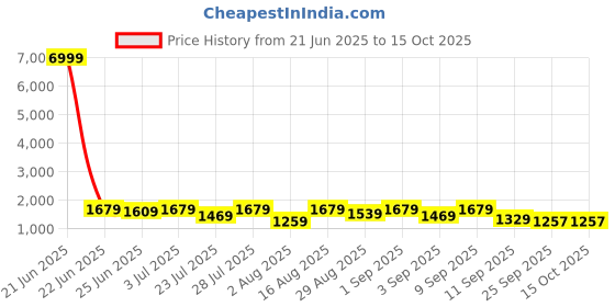 myntra.com GRIFFEL Self-Design Oversized-Fit Pure Cotton T-Shirt & Shorts Co-Ord Set griffel Price History Graph from 21 Jun 2025 to 14 Oct 2025