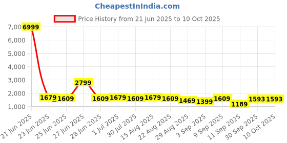 myntra.com GRIFFEL Self-Design Oversized-Fit Pure Cotton T-Shirt & Shorts Co-Ord Set griffel Price History Graph from 21 Jun 2025 to 10 Oct 2025