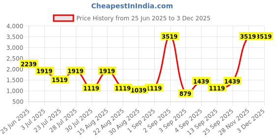 myntra.com GRIFFEL Self-Design Oversized-Fit Pure Cotton T-Shirt & Track Pants Co-Ord Set griffel Price History Graph from 25 Jun 2025 to 3 Dec 2025
