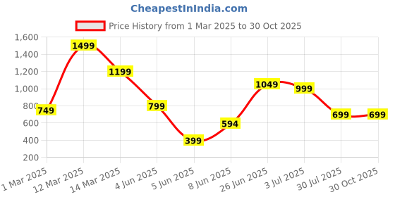 myntra.com GRIFFEL Sleeveess Training or Gym T-shirt griffel Price History Graph from 1 Mar 2025 to 30 Oct 2025