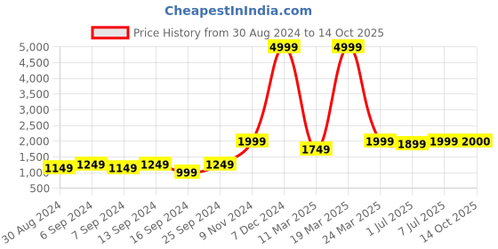 myntra.com GRIFFEL Teddy Bear Printed Fleece Pullover Sweatshirt griffel Price History Graph from 30 Aug 2024 to 14 Oct 2025
