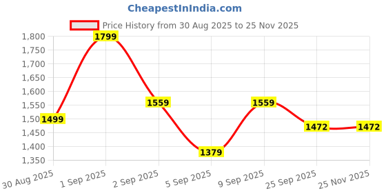 myntra.com GRIFFEL Tomato Graphic Printed Pure Cotton T-Shirt & Shorts Co-Ords griffel Price History Graph from 30 Aug 2025 to 25 Nov 2025